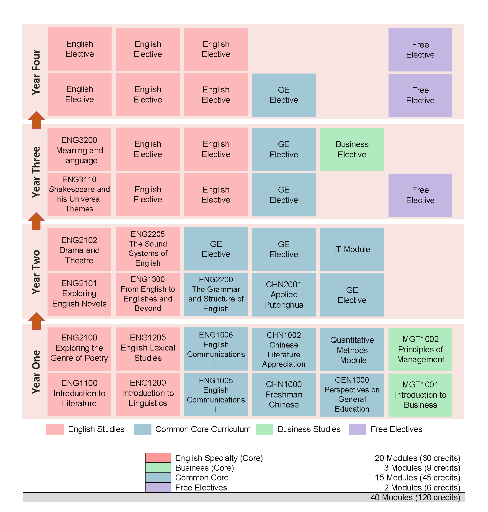 Academic Structure (NEW) | Department of English, HSUHK